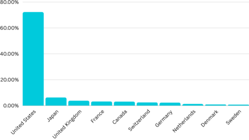 VAS ETF Country Distribution