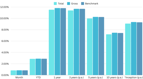 VHY ETF performance