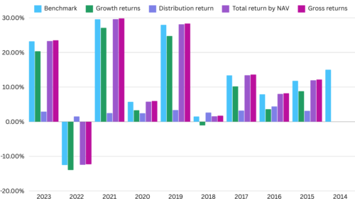 VAS ETF Returns