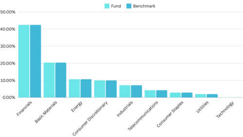 VHF ETF Review - sector allocation