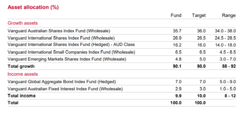 VDHG ETF Asset Allocation