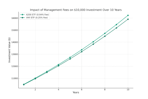 A200 Vs VHY ETf Comparison