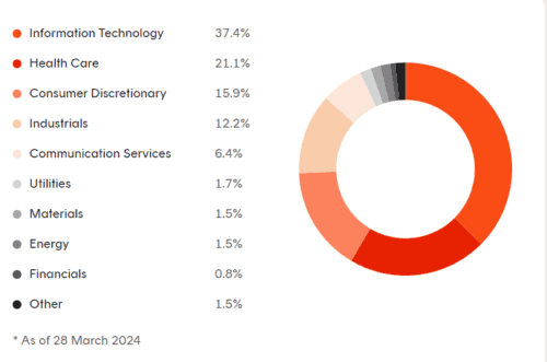 Sector Allocation for JNDQ