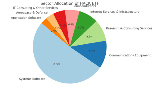 Sector Allocation Of HACK ETF