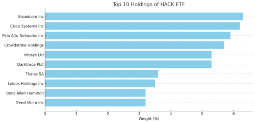 Top 10 Holdings for HACK