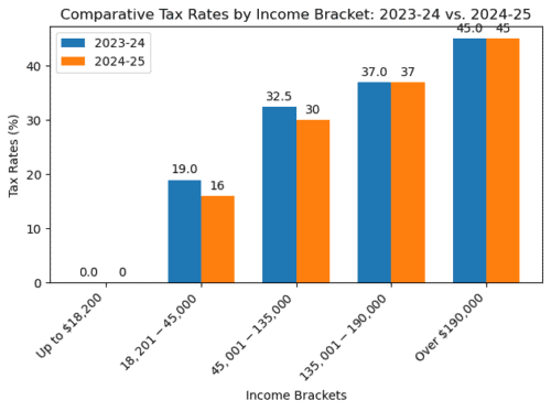 Stage 3 tax cut calculator - compassion