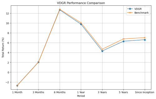 VDGR Performance Comparison