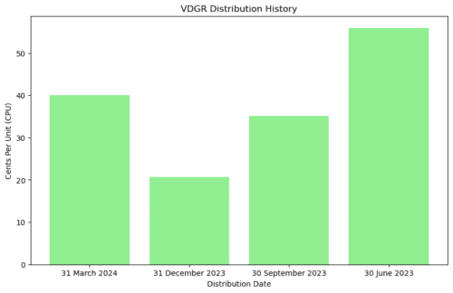 VDGR Distribution History