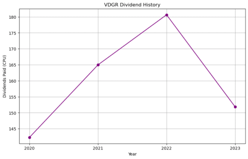 VDGR Dividend History