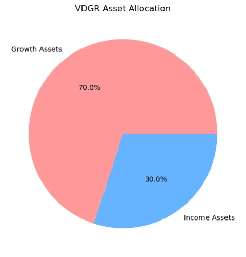 VDGR Asset allocation