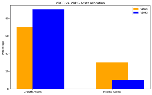 VDGR VS VDHG Asset Allocation